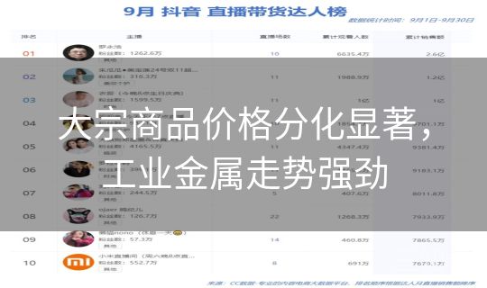 大宗商品价格分化显著,工业金属走势强劲 大宗商品价格分化显著,工业金属走势强劲