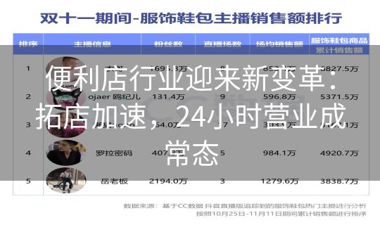 便利店行业迎来新变革:拓店加速,24小时营业成常态 便利店行业迎来新变革:拓店加速,24小时营业成常态