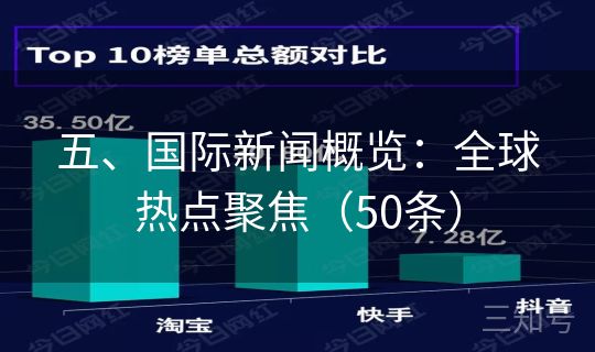 五、国际新闻概览：全球热点聚焦（50条）
