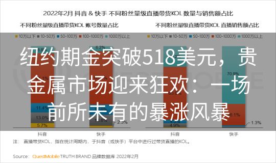 纽约期金突破518美元,贵金属市场迎来狂欢:一场前所未有的暴涨风暴 纽约期金突破518美元,贵金属市场迎来狂欢:一场前所未有的暴涨风暴