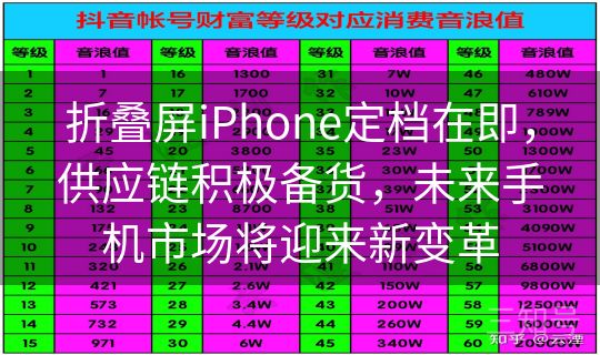折叠屏iPhone定档在即，供应链积极备货，未来手机市场将迎来新变革