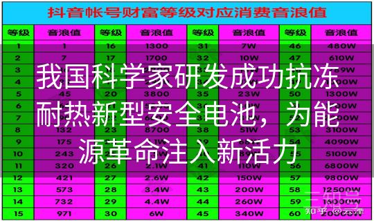我国科学家研发成功抗冻耐热新型安全电池,为能源革命注入新活力 我国科学家研发成功抗冻耐热新型安全电池,为能源革命注入新活力