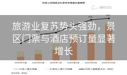 旅游业复苏势头强劲,景区门票与酒店预订量显著增长 旅游业复苏势头强劲,景区门票与酒店预订量显著增长